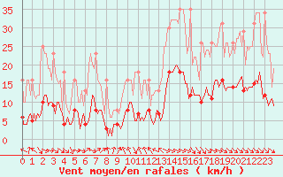 Courbe de la force du vent pour Plussin (42)