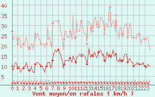 Courbe de la force du vent pour Brugge (Be)