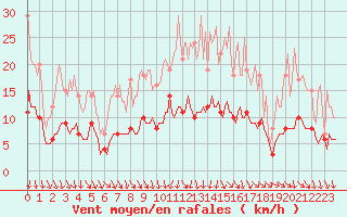 Courbe de la force du vent pour Thorigny (85)