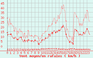 Courbe de la force du vent pour Bannalec (29)