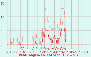 Courbe de la force du vent pour Grenoble/agglo Saint-Martin-d