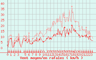 Courbe de la force du vent pour Saint-Haon (43)