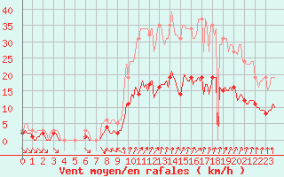 Courbe de la force du vent pour Bannalec (29)