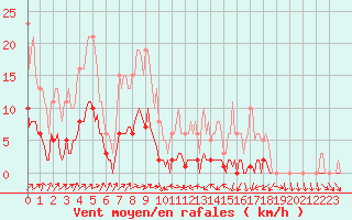 Courbe de la force du vent pour Lignerolles (03)