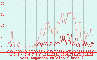 Courbe de la force du vent pour Lhospitalet (46)