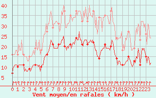 Courbe de la force du vent pour Bulson (08)