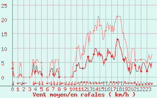 Courbe de la force du vent pour Valleroy (54)