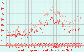 Courbe de la force du vent pour Ringendorf (67)