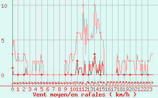 Courbe de la force du vent pour Lhospitalet (46)