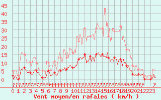 Courbe de la force du vent pour Voinmont (54)