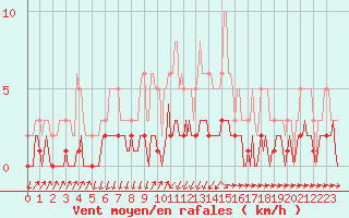 Courbe de la force du vent pour Grasque (13)