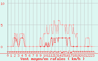 Courbe de la force du vent pour Cernay-la-Ville (78)