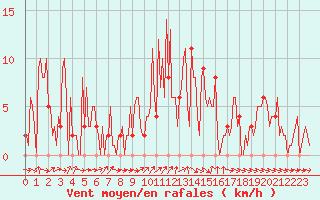 Courbe de la force du vent pour Orschwiller (67)