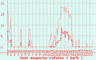 Courbe de la force du vent pour Bannay (18)