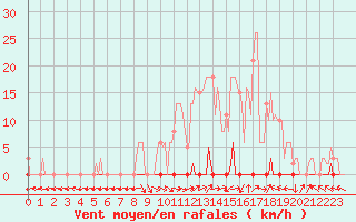 Courbe de la force du vent pour Les Pennes-Mirabeau (13)