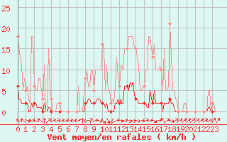 Courbe de la force du vent pour Thoiras (30)