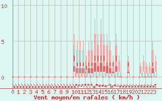 Courbe de la force du vent pour Le Vigan (30)