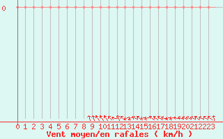 Courbe de la force du vent pour Mazres Le Massuet (09)