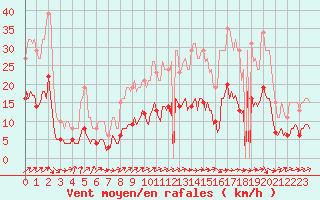 Courbe de la force du vent pour Thurey (71)