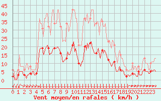 Courbe de la force du vent pour Roujan (34)