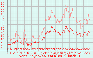 Courbe de la force du vent pour Bannalec (29)