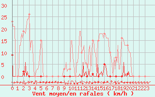 Courbe de la force du vent pour Les Pennes-Mirabeau (13)