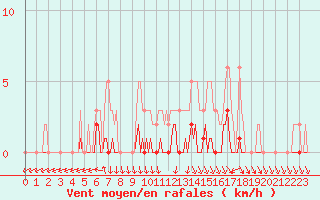 Courbe de la force du vent pour Saint-Just-le-Martel (87)