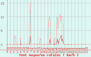 Courbe de la force du vent pour Anglars St-Flix(12)