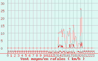 Courbe de la force du vent pour Herserange (54)