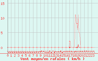 Courbe de la force du vent pour Saclas (91)