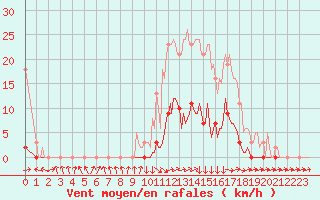 Courbe de la force du vent pour Boulc (26)