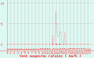 Courbe de la force du vent pour Dounoux (88)