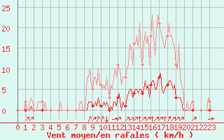 Courbe de la force du vent pour Gros-Rderching (57)