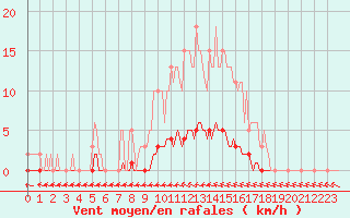 Courbe de la force du vent pour Puimisson (34)