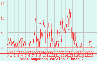 Courbe de la force du vent pour Orschwiller (67)