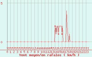 Courbe de la force du vent pour Gap-Sud (05)