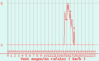 Courbe de la force du vent pour Gap-Sud (05)