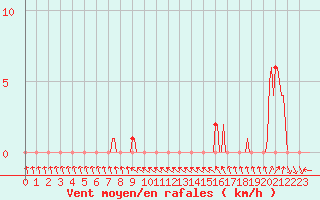 Courbe de la force du vent pour Gap-Sud (05)