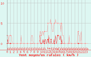 Courbe de la force du vent pour Lhospitalet (46)