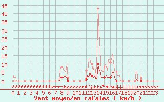 Courbe de la force du vent pour Thoiras (30)