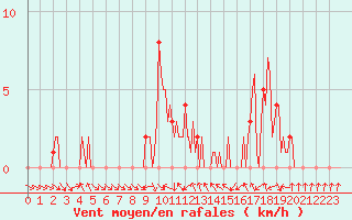 Courbe de la force du vent pour Gap-Sud (05)