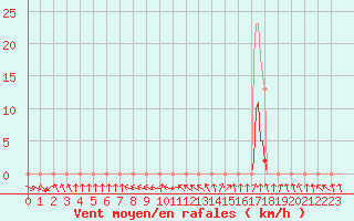 Courbe de la force du vent pour Renwez (08)