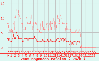 Courbe de la force du vent pour Amiens - Dury (80)