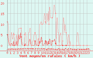 Courbe de la force du vent pour Frontenay (79)