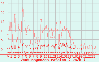 Courbe de la force du vent pour Douelle (46)