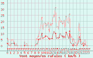 Courbe de la force du vent pour Rochechouart (87)