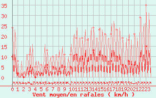 Courbe de la force du vent pour La Baeza (Esp)