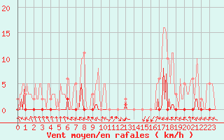 Courbe de la force du vent pour Challes-les-Eaux (73)