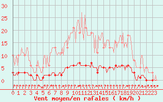 Courbe de la force du vent pour Sisteron (04)