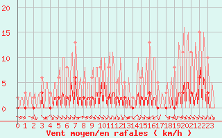 Courbe de la force du vent pour La Baeza (Esp)